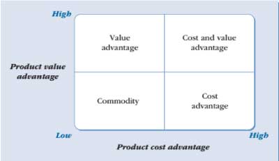Advantages And Disadvantages Of Gaining Competitive Advantage