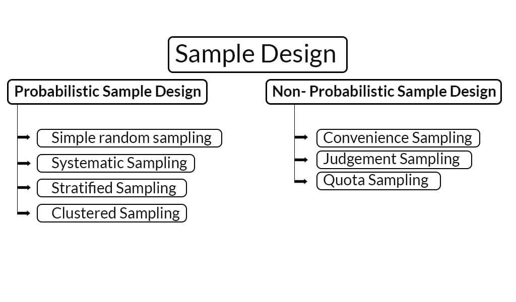 business-research process-Sample-Design