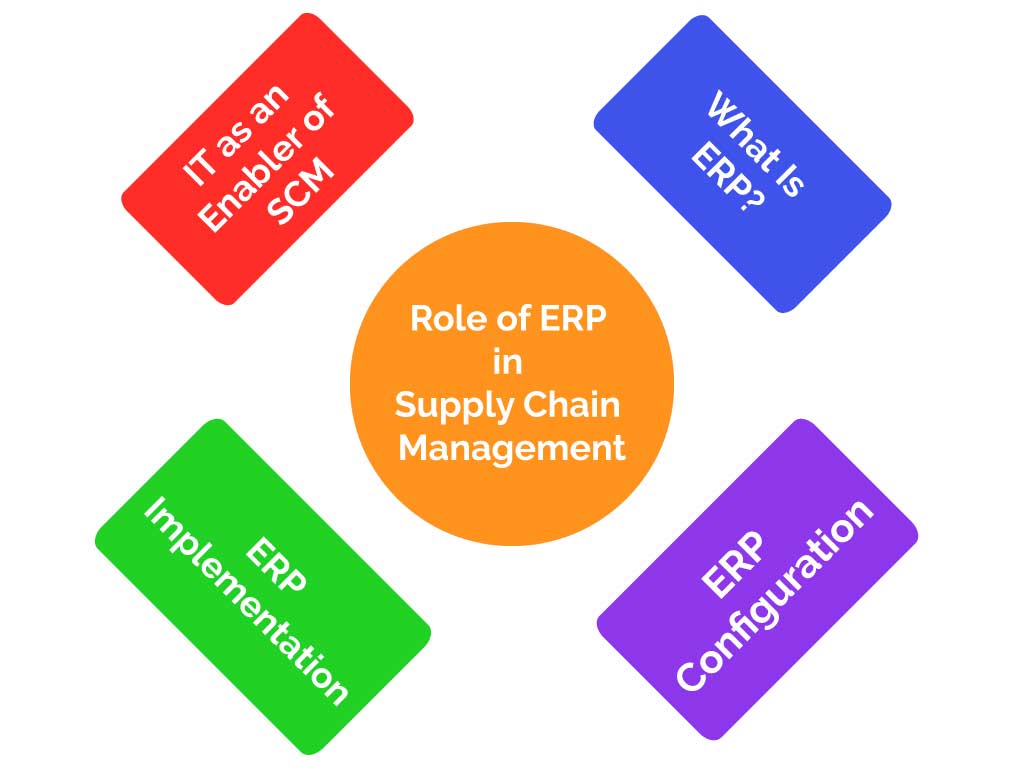 You are currently viewing Role of ERP in Supply Chain Management