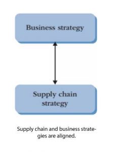 What Is Supply Chain Strategy? - My Library 24