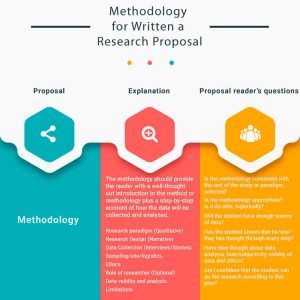 Step by step guide for how is a research proposal written